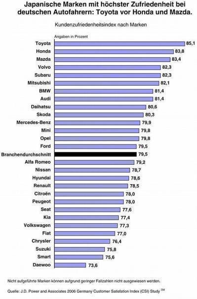 Autohersteller-Ranking nach Zufriedenheit 2006